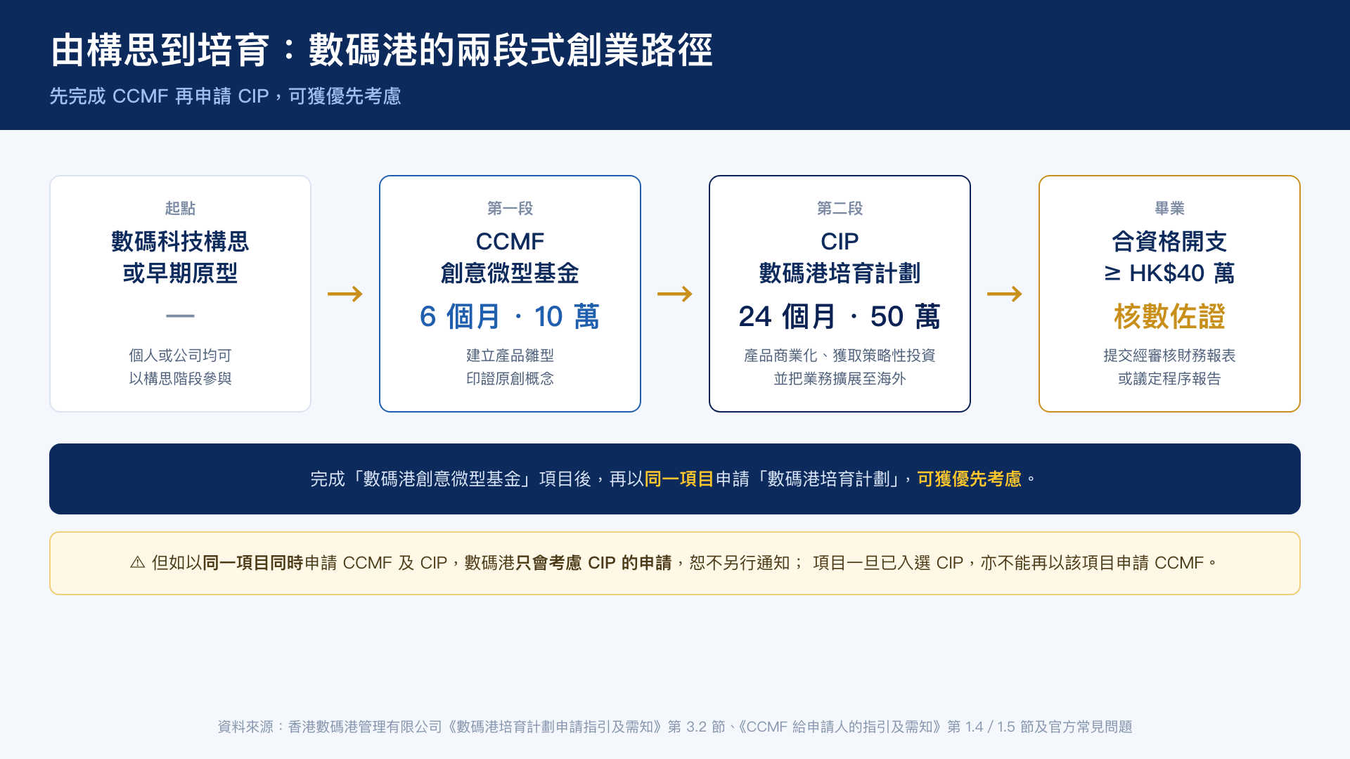 由構思到培育——數碼港的兩段式創業路徑,先完成 CCMF 再申請 CIP 可獲優先考慮
