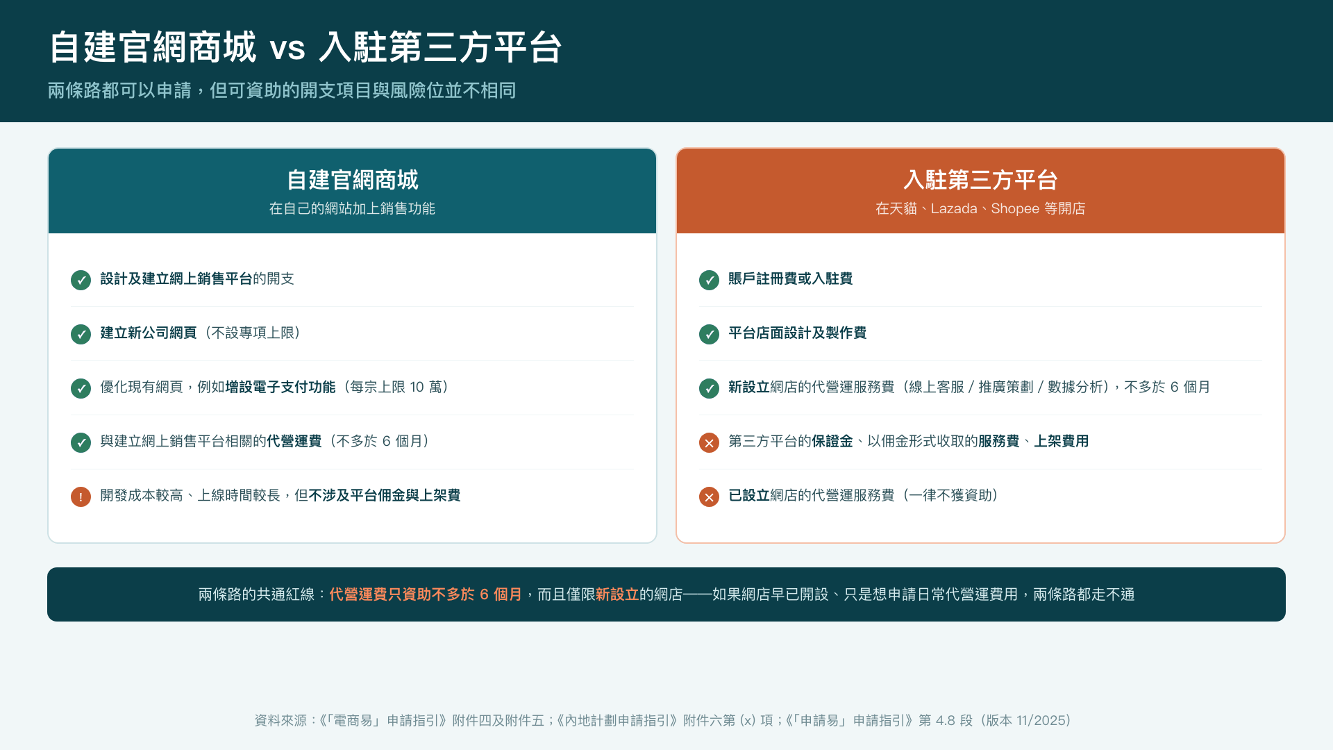 自建官網商城與入駐第三方平台——兩條路的可資助開支項目與風險位對照