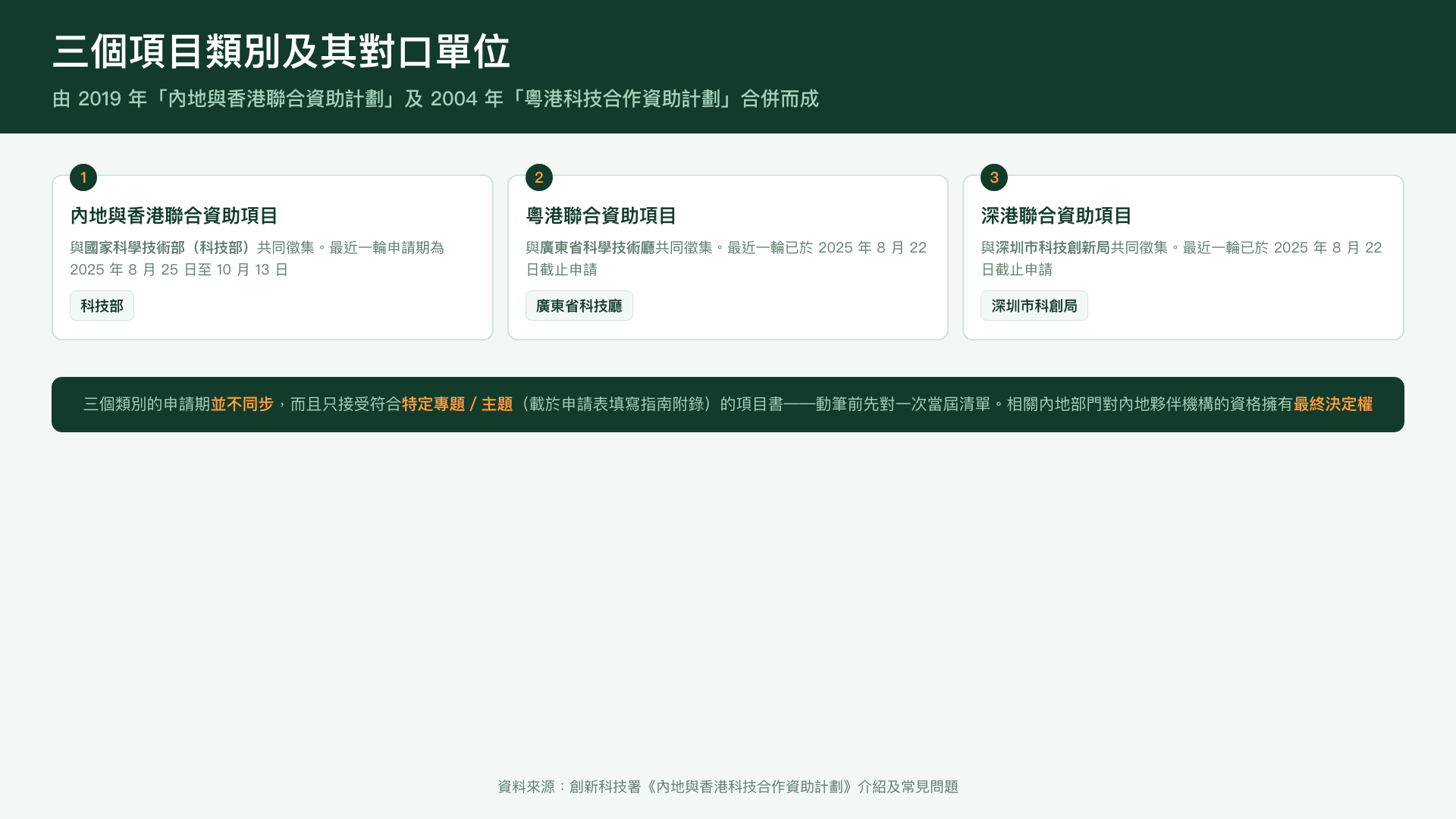 內地與香港科技合作資助計劃的三個項目類別及其對口單位