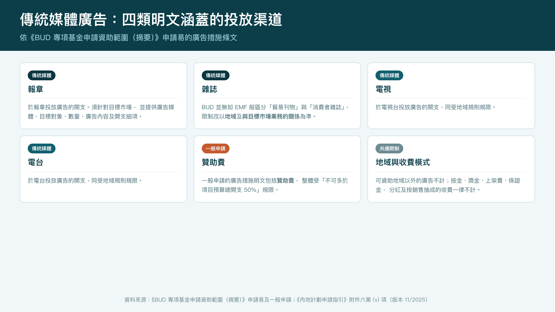 BUD 申請易明文涵蓋的四類傳統媒體投放渠道及共通限制