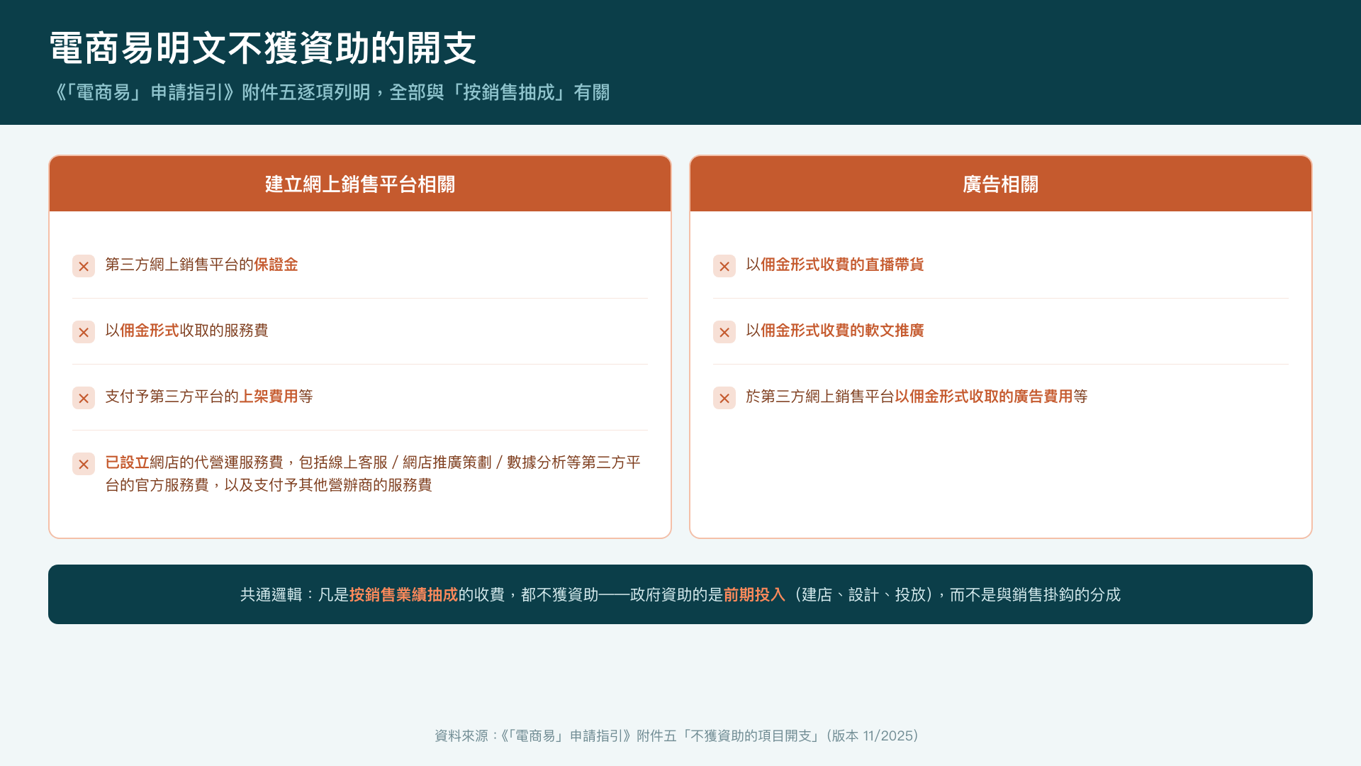 電商易明文不獲資助的開支——全部與「按銷售抽成」的收費模式有關