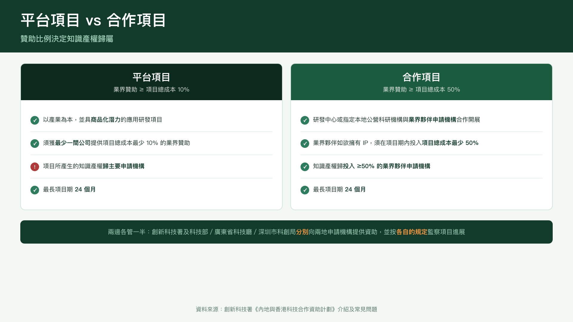 平台項目與合作項目的贊助比例與知識產權歸屬