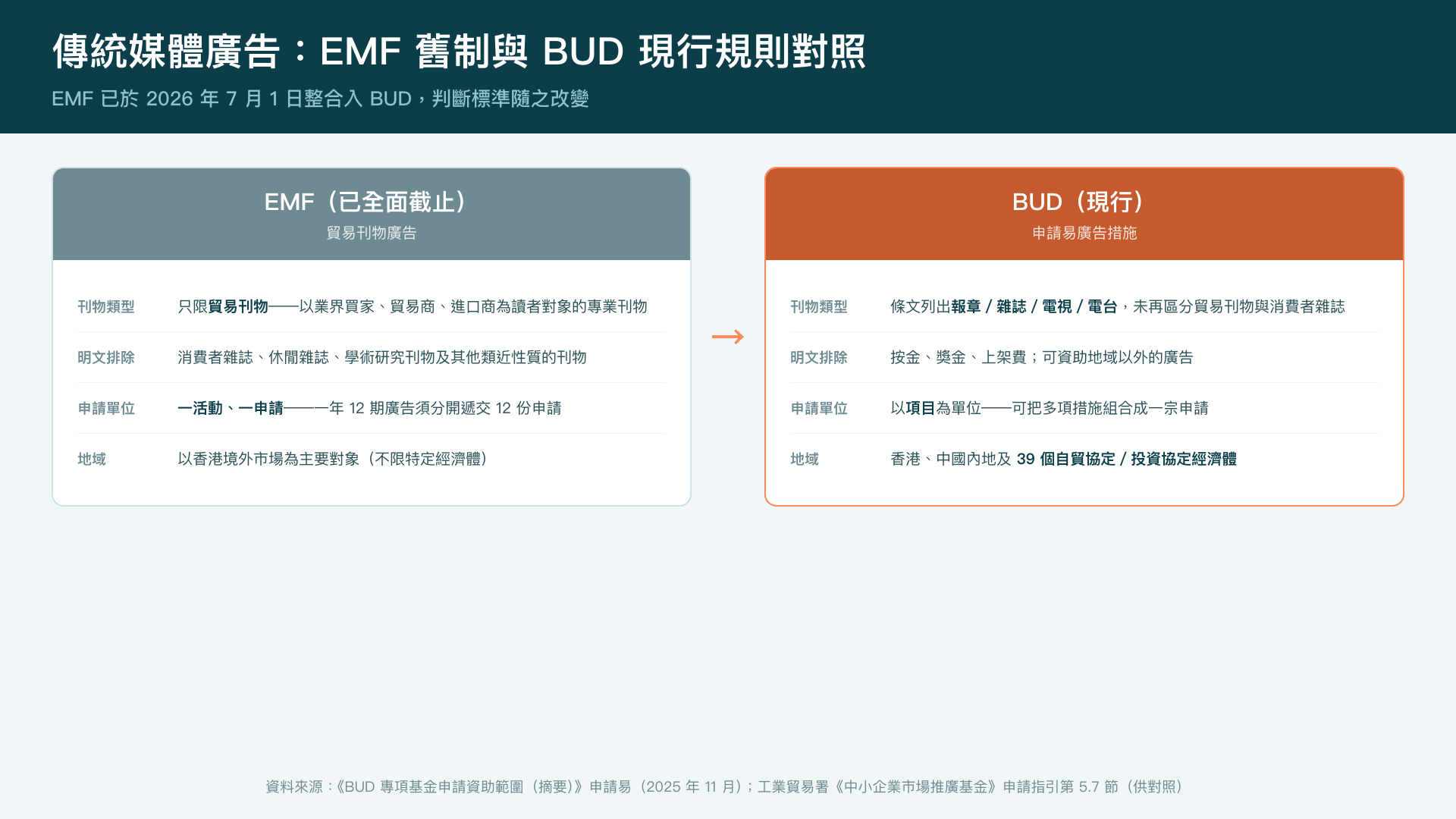 傳統媒體廣告——EMF 貿易刊物廣告舊制與 BUD 現行規則的四項對照