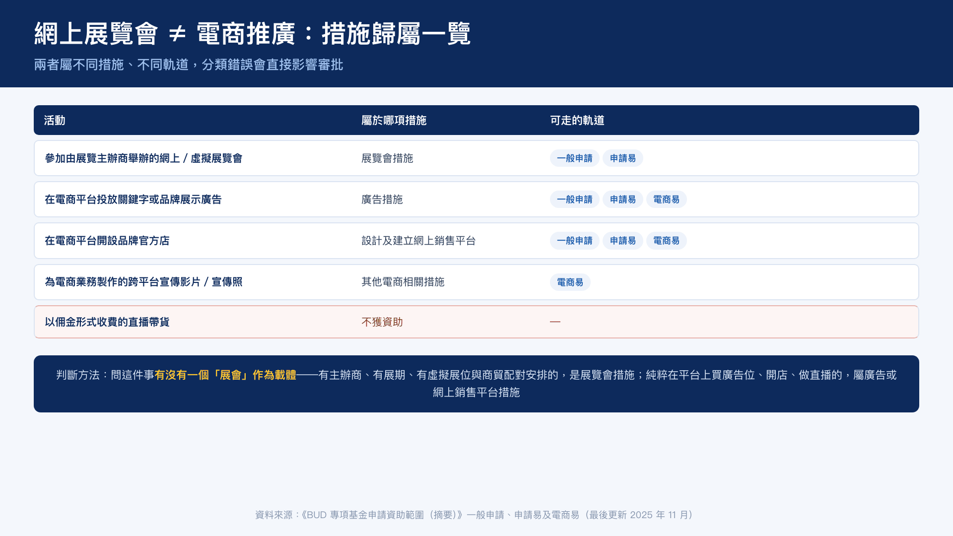 網上展覽會與電商易廣告措施的界線——三條軌道的措施歸屬