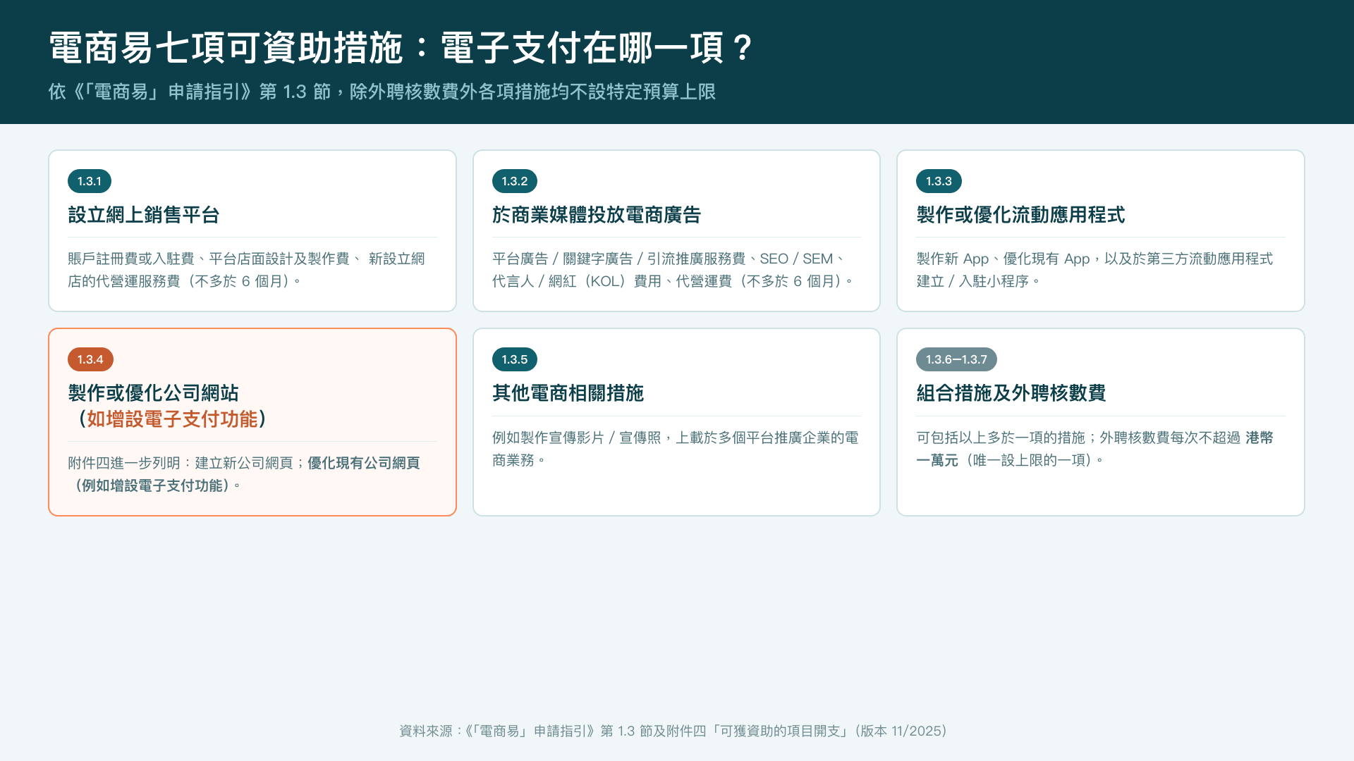 電商易七項可資助措施——電子支付功能載於第 1.3.4 段「製作或優化公司網站」之下