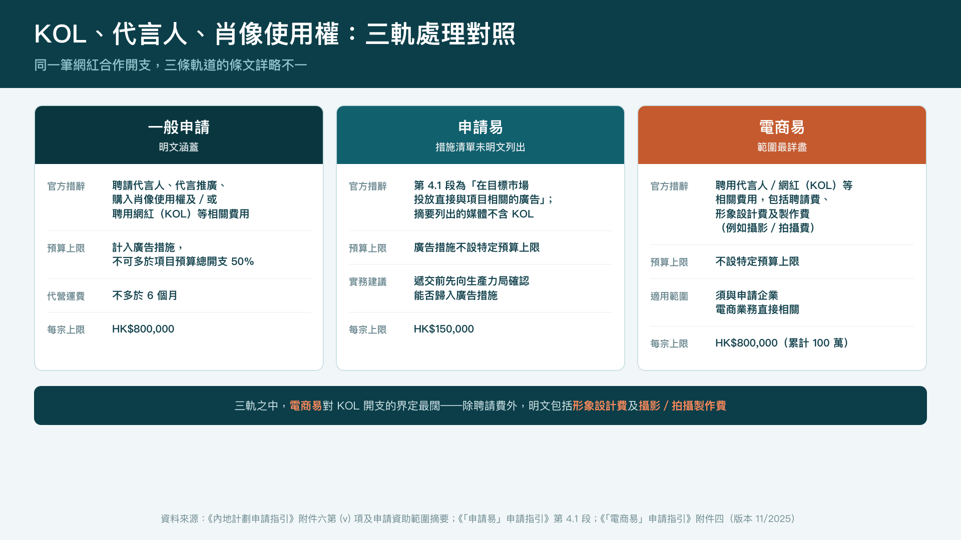 KOL、代言人及肖像使用權——BUD 三軌的官方措辭、預算上限與適用範圍對照