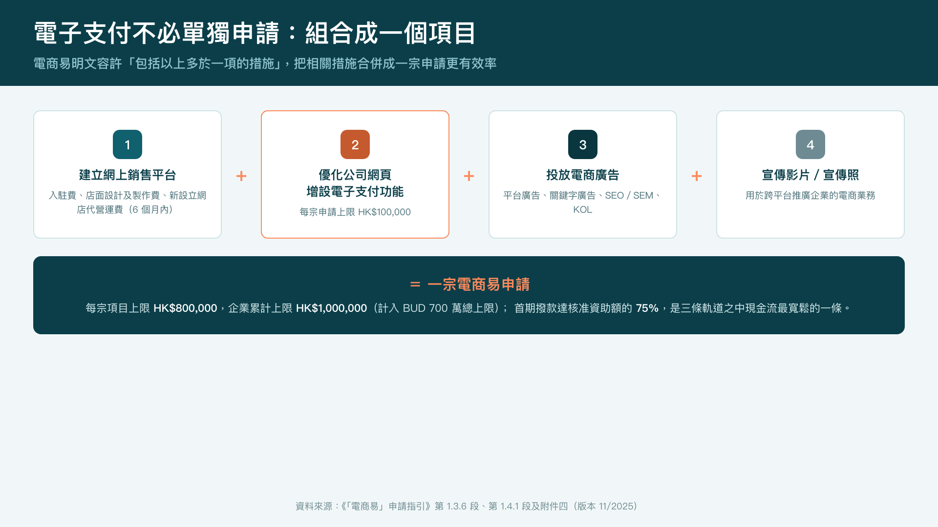 把電子支付功能與網上銷售平台、電商廣告、宣傳影片組合成一宗電商易申請