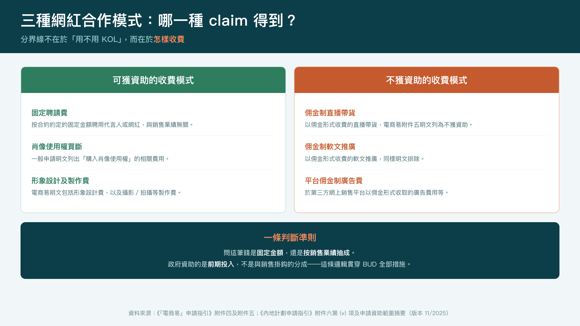 三種網紅合作模式——可獲資助與不獲資助的收費模式分野