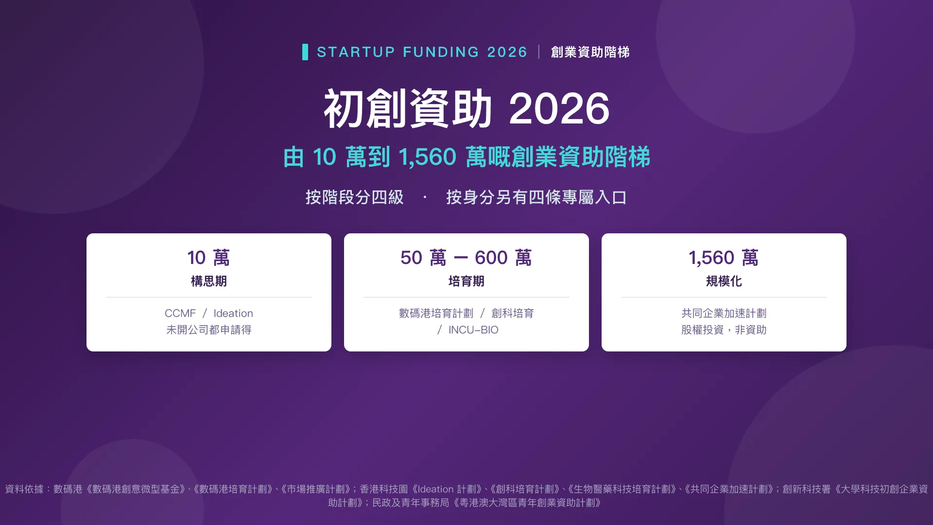 初創資助 2026——由 10 萬到 1,560 萬嘅創業資助階梯