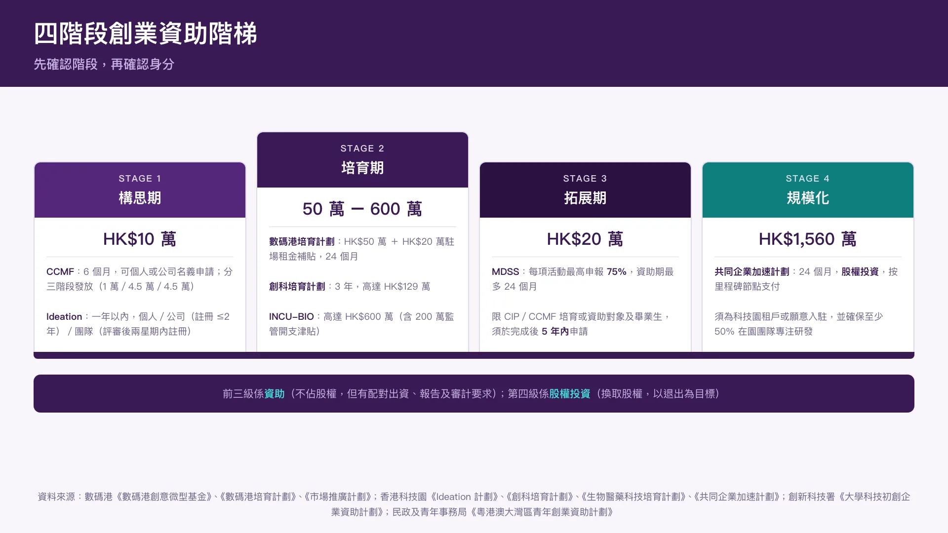 香港創業資助的四階段階梯