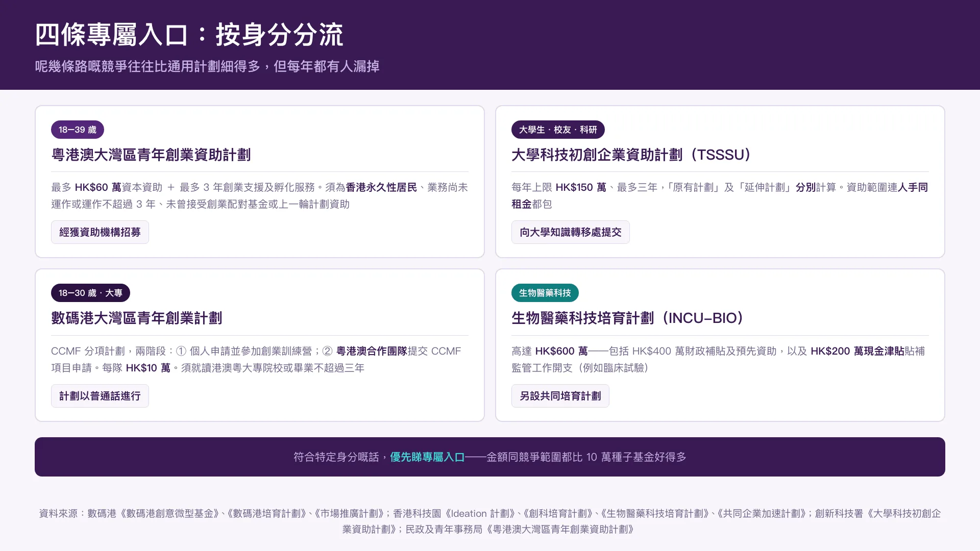 按身分分流的四條專屬入口