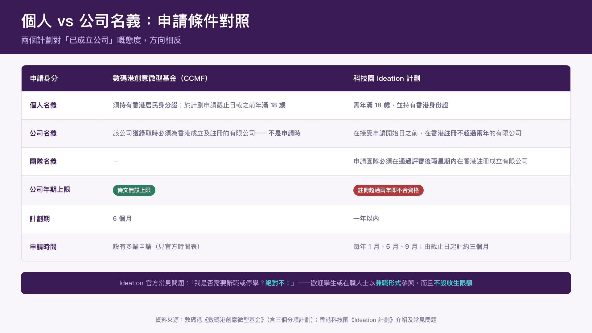 個人名義與公司名義申請的條件對照