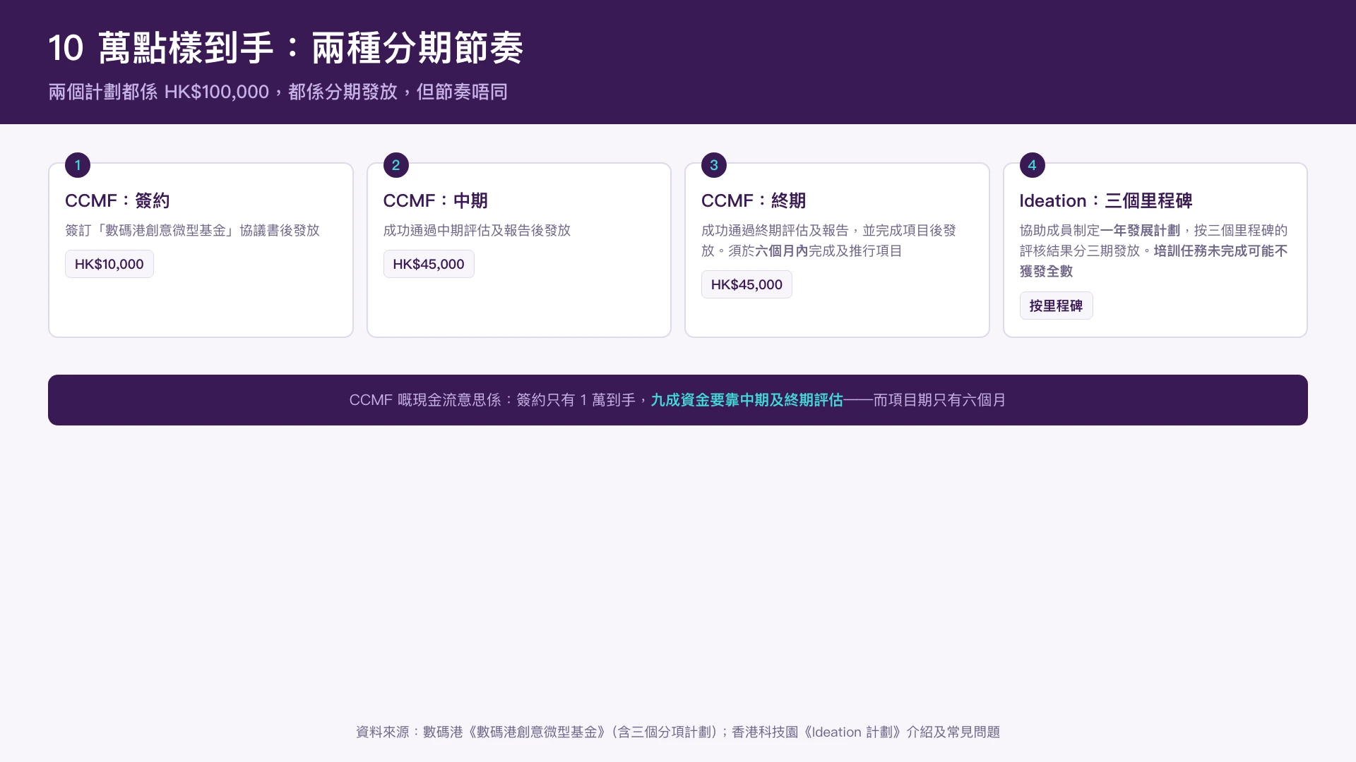 由構思到註冊的時序，以及兩個計劃的撥款節奏