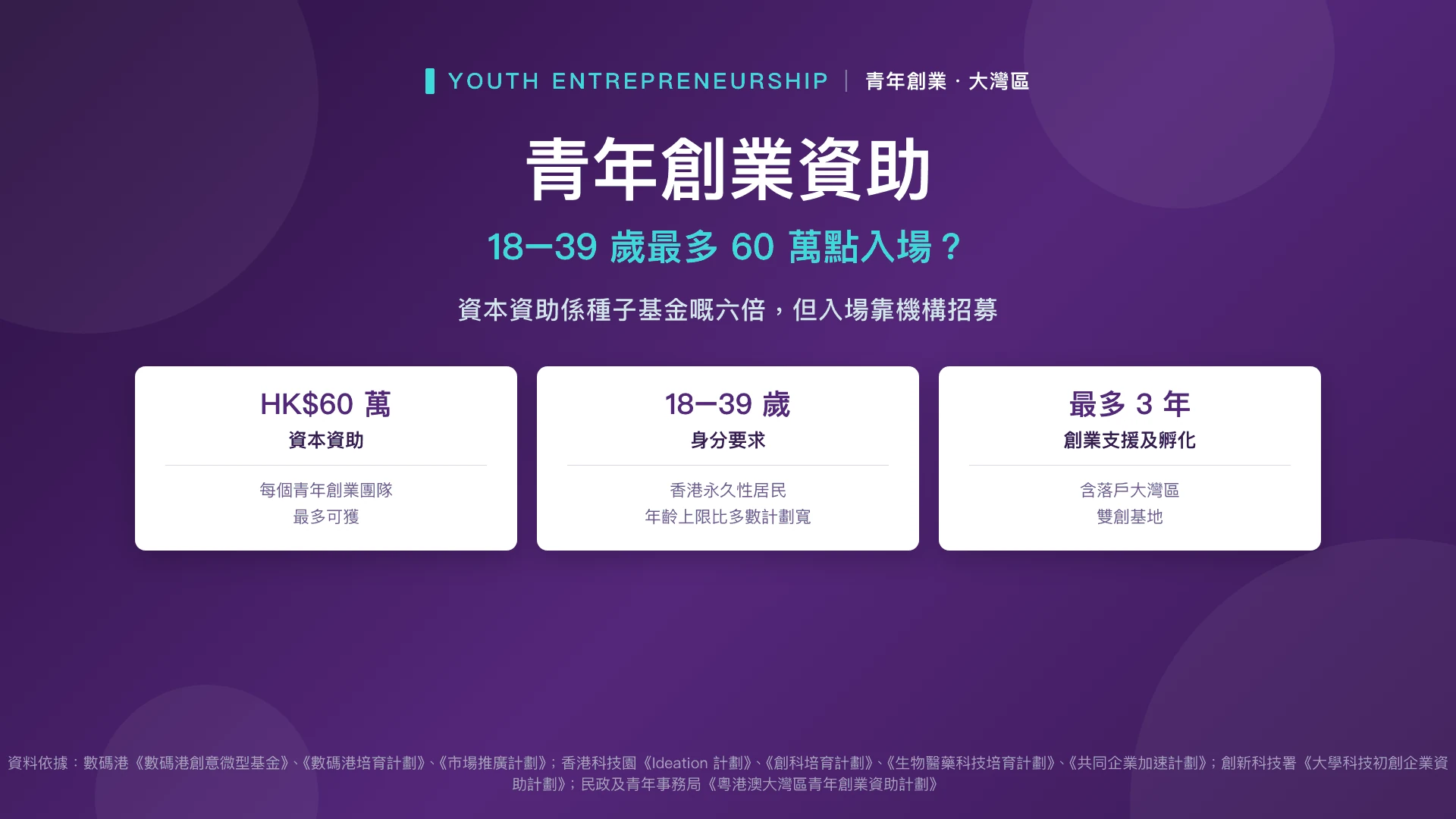 青年創業資助——18–39 歲最多 60 萬點入場？