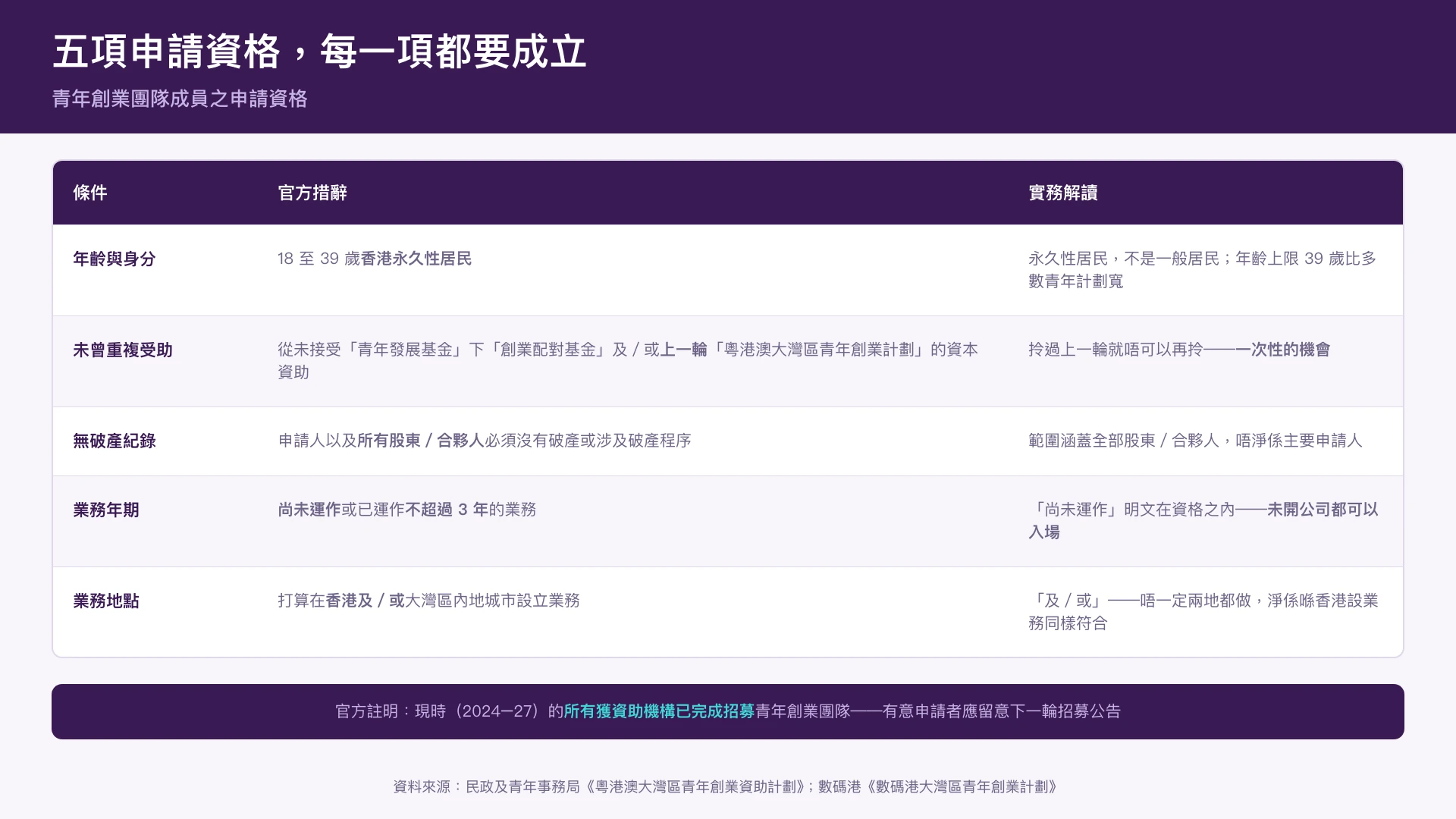 青年創業團隊成員的五項申請資格