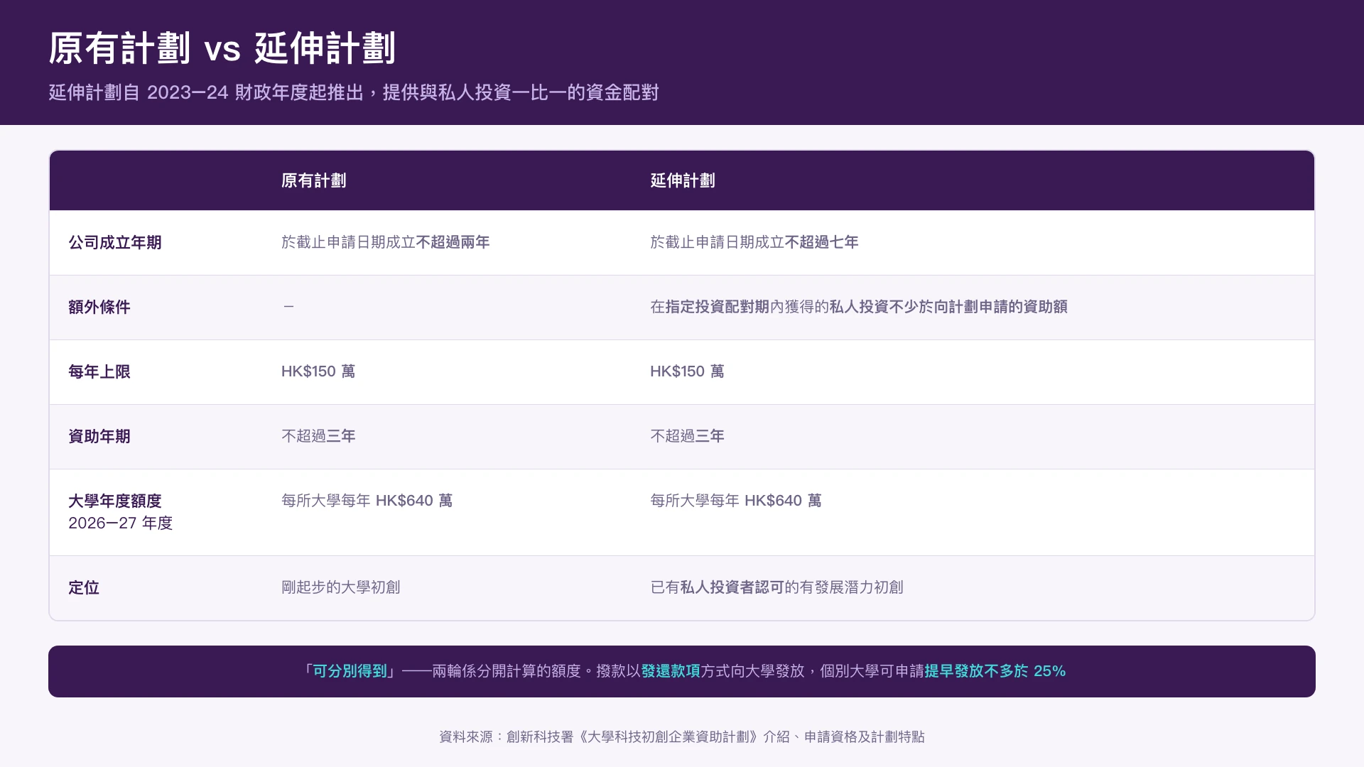 原有計劃與延伸計劃的條件對照