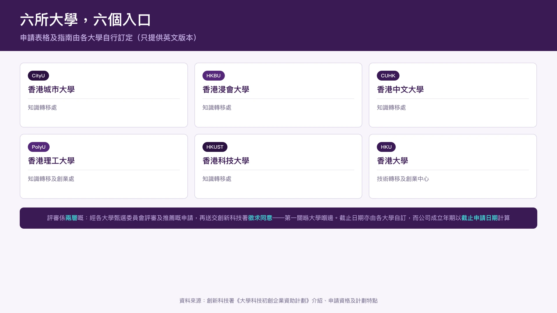 六所大學的申請入口