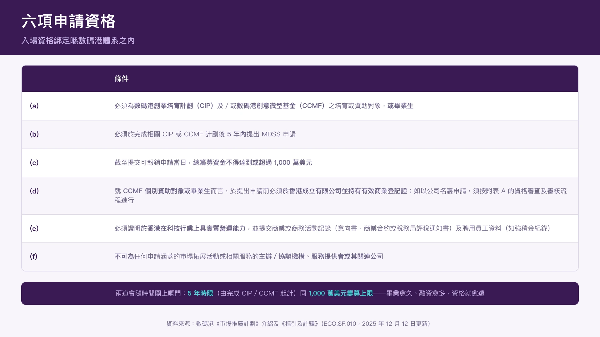 MDSS 的六項申請資格