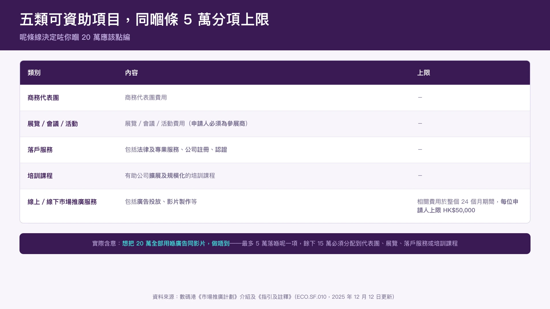 MDSS 的五類可資助項目及分項上限