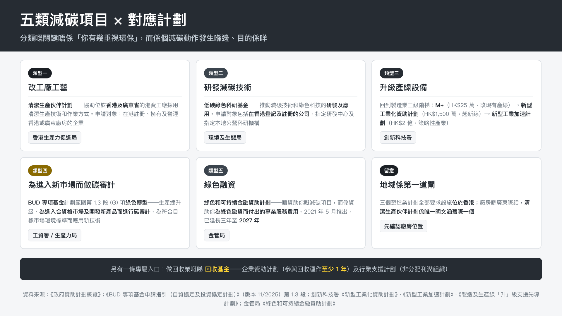 五類減碳項目與各自對應的計劃