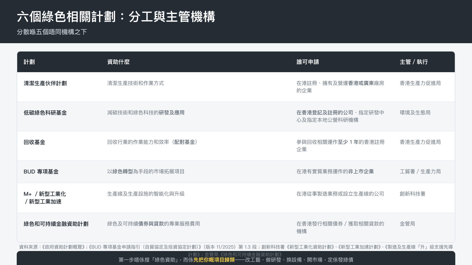 六個綠色相關計劃的分工與主管機構