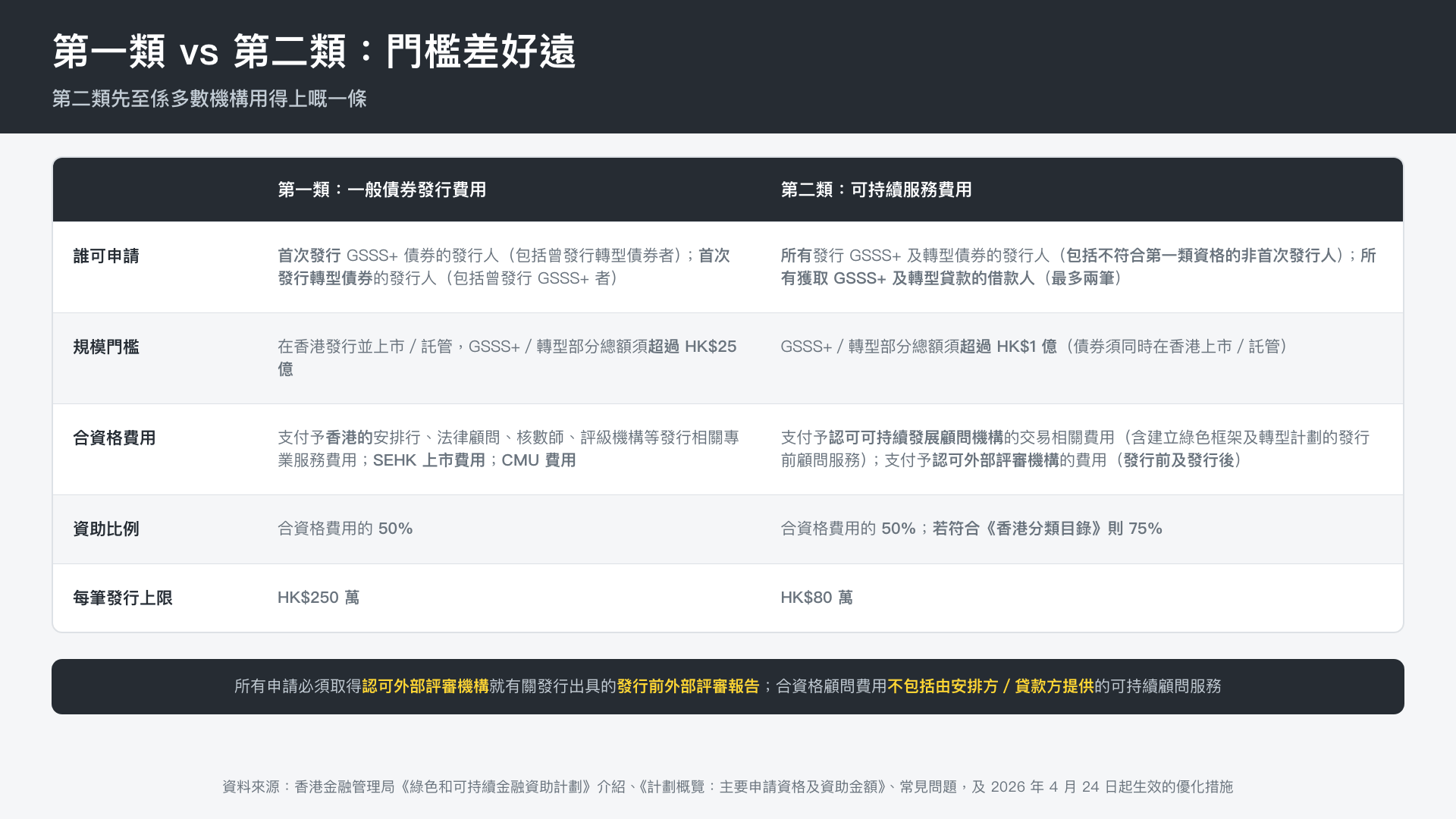 第一類（一般債券發行費用）與第二類（可持續服務費用）對照