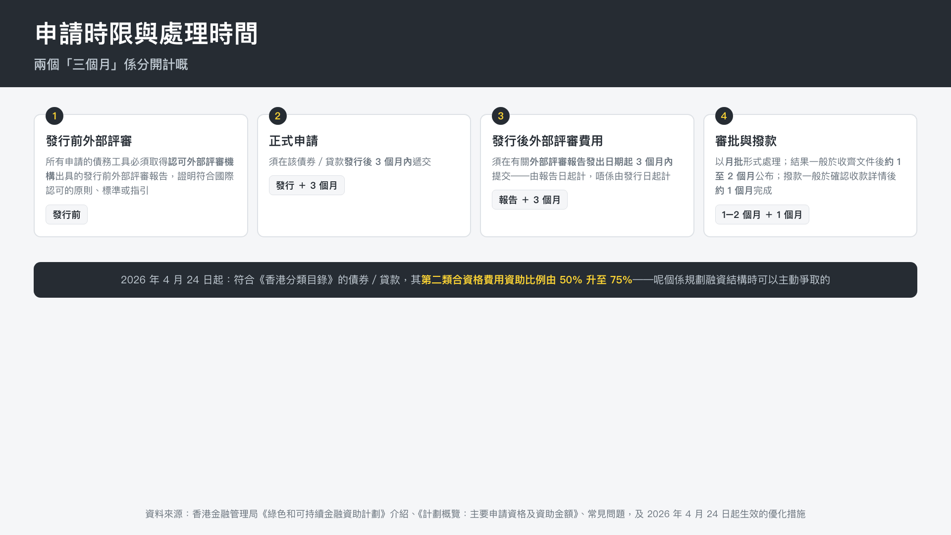 申請時限與處理時間