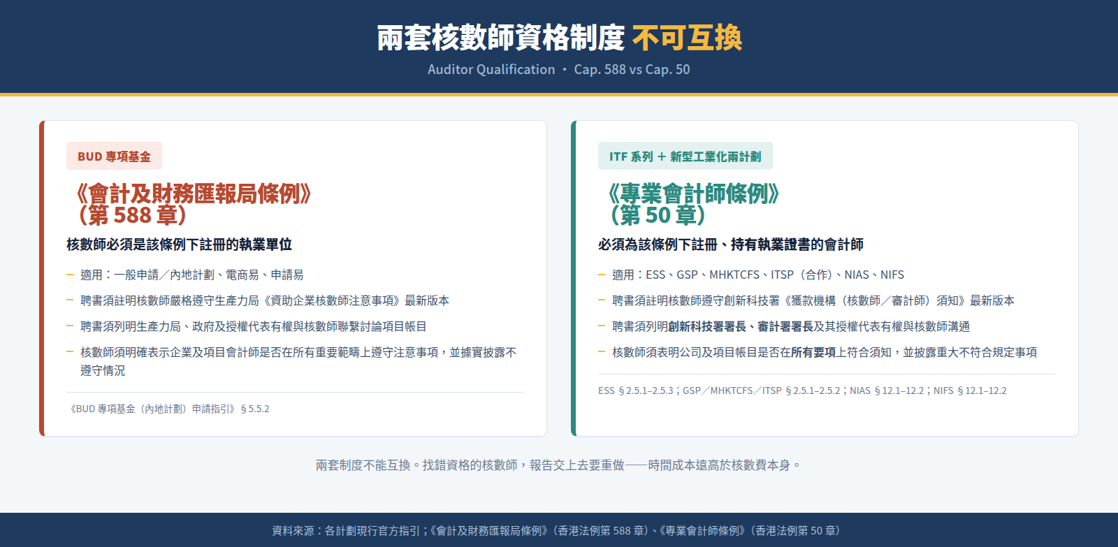 兩套核數師資格制度不可互換