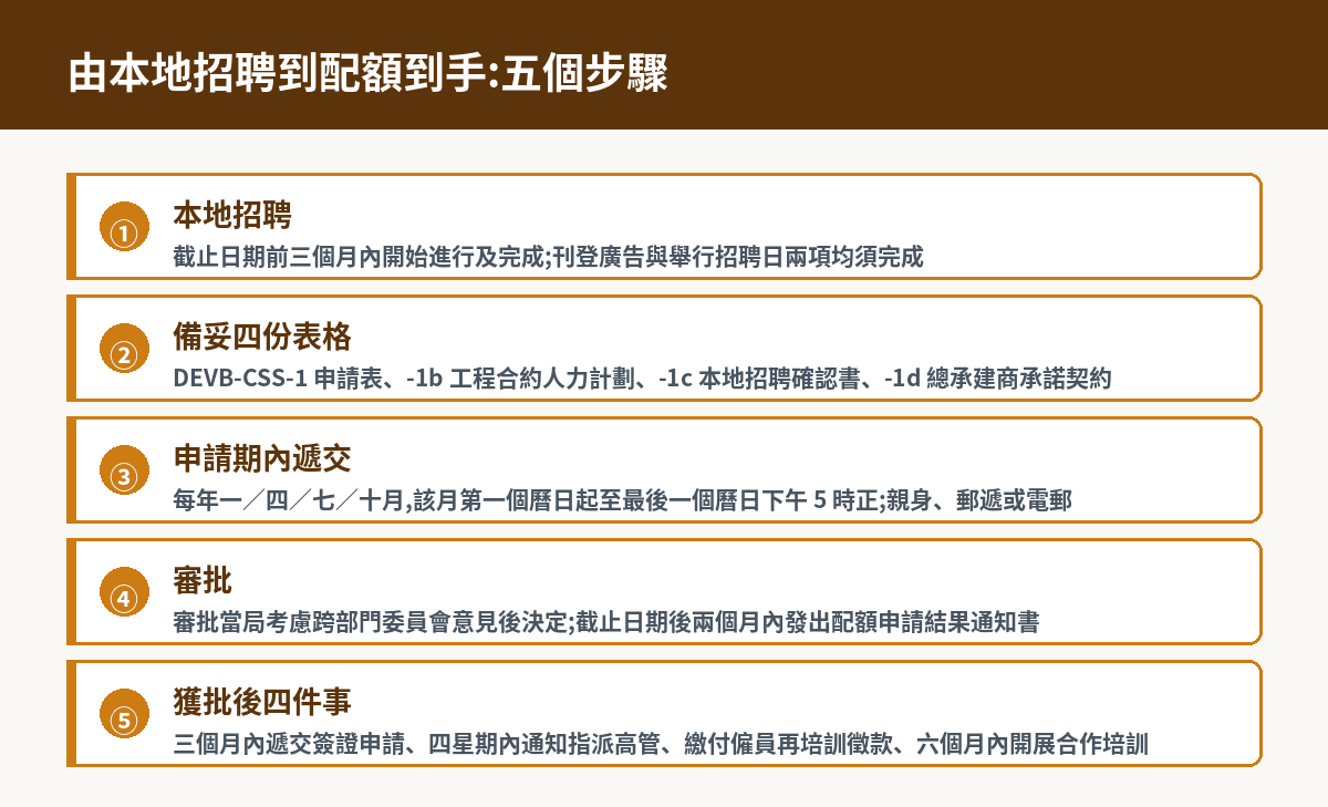 建造業輸入勞工計劃申請五步流程