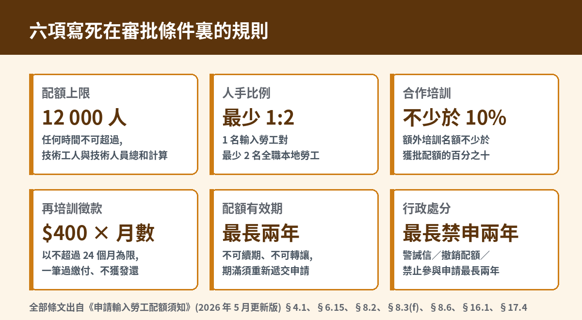 建造業輸入勞工計劃六項核心規則