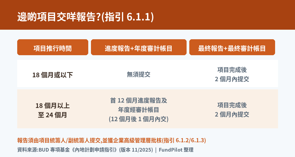 BUD 報告時間表