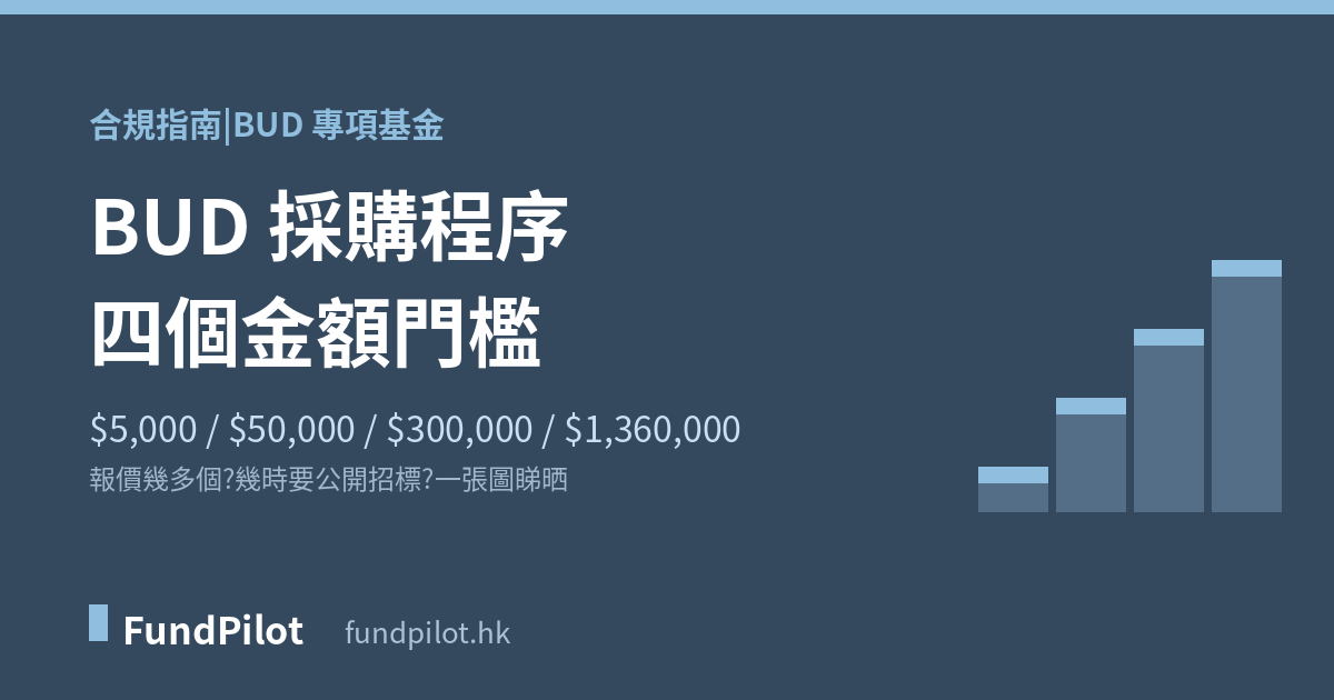 BUD 採購程序四個金額門檻