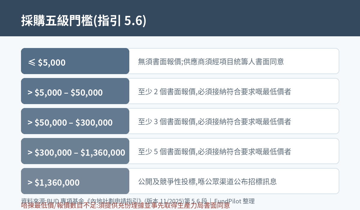 採購五級門檻表