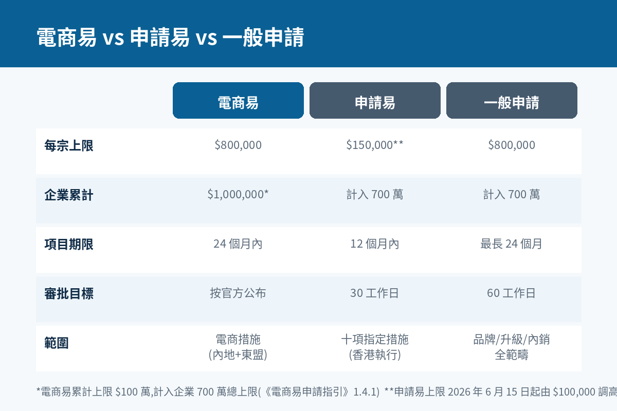 電商易申請易一般申請比較