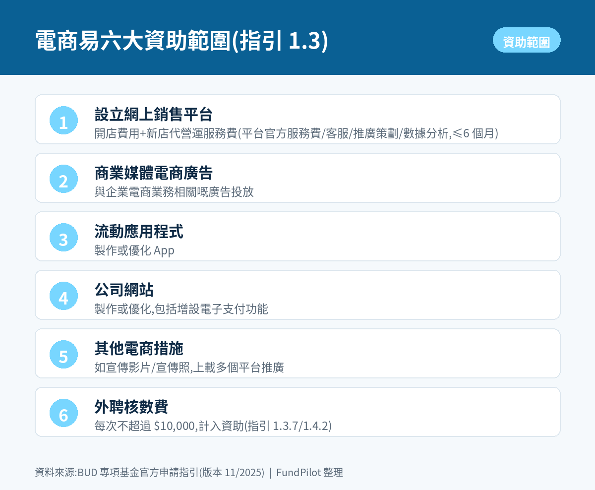 電商易六大資助範圍