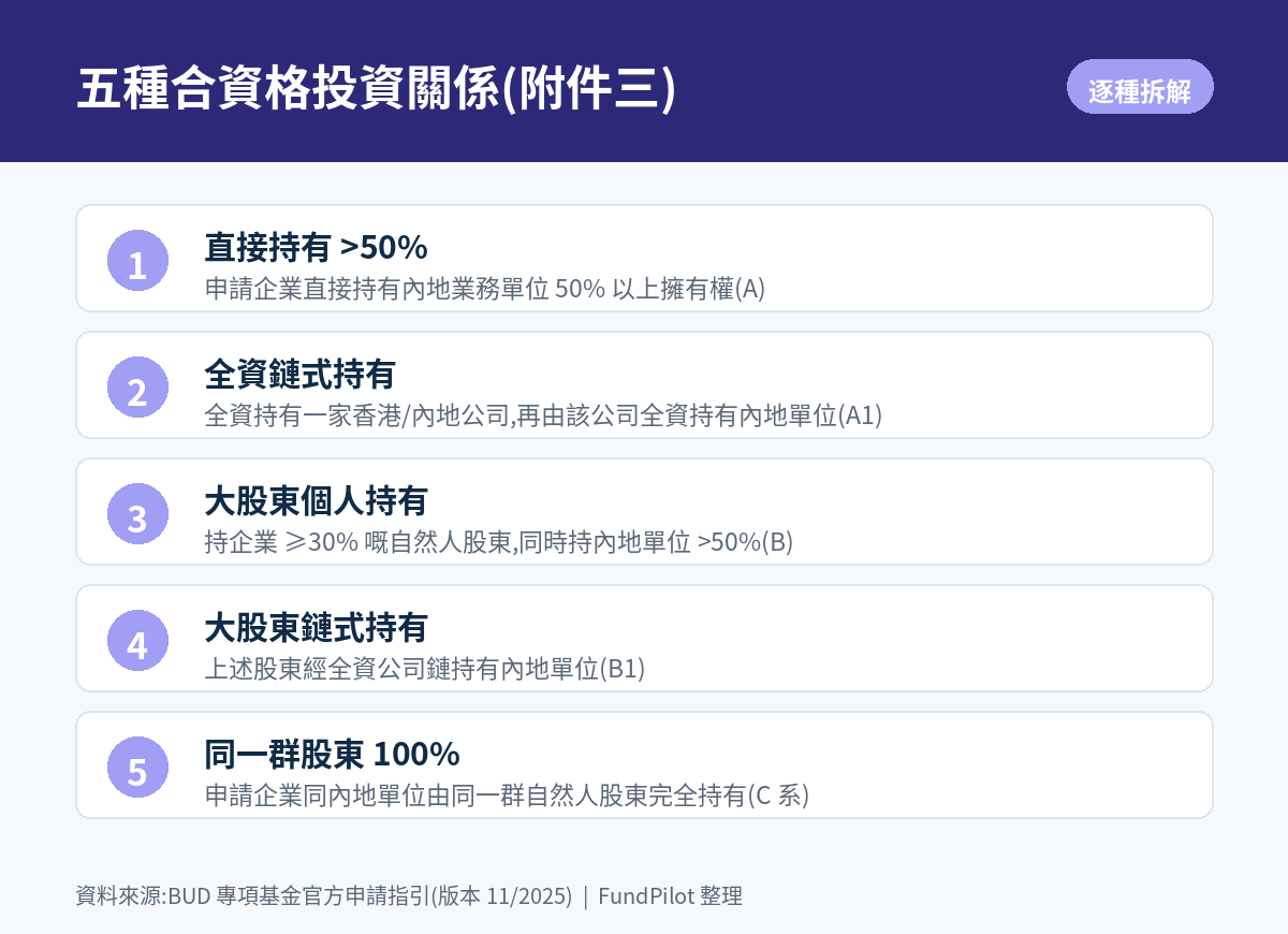 五種合資格投資關係
