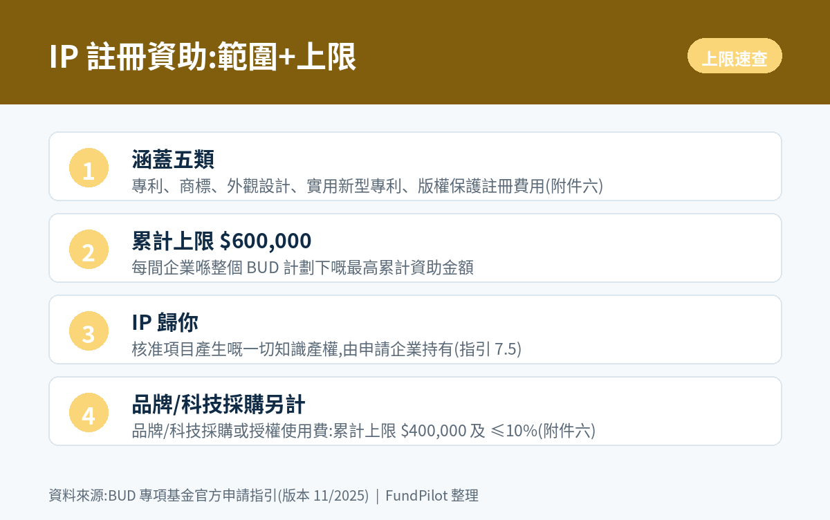 IP 註冊資助範圍與上限