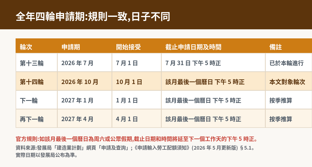 建造業計劃全年四輪申請期表