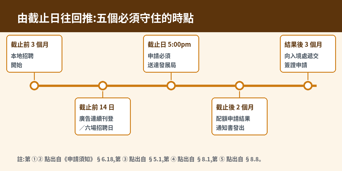 第十四輪申請倒推時間軸