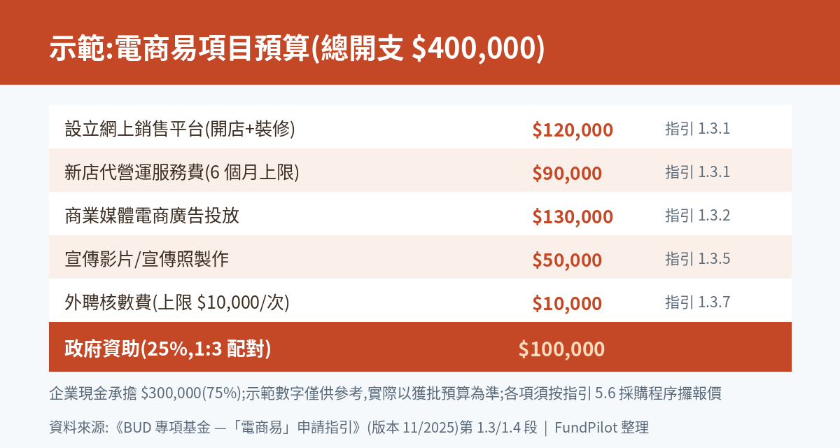 電商易示範預算