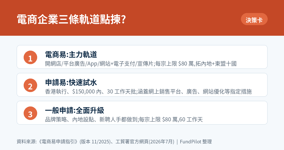 電商企業三條軌道