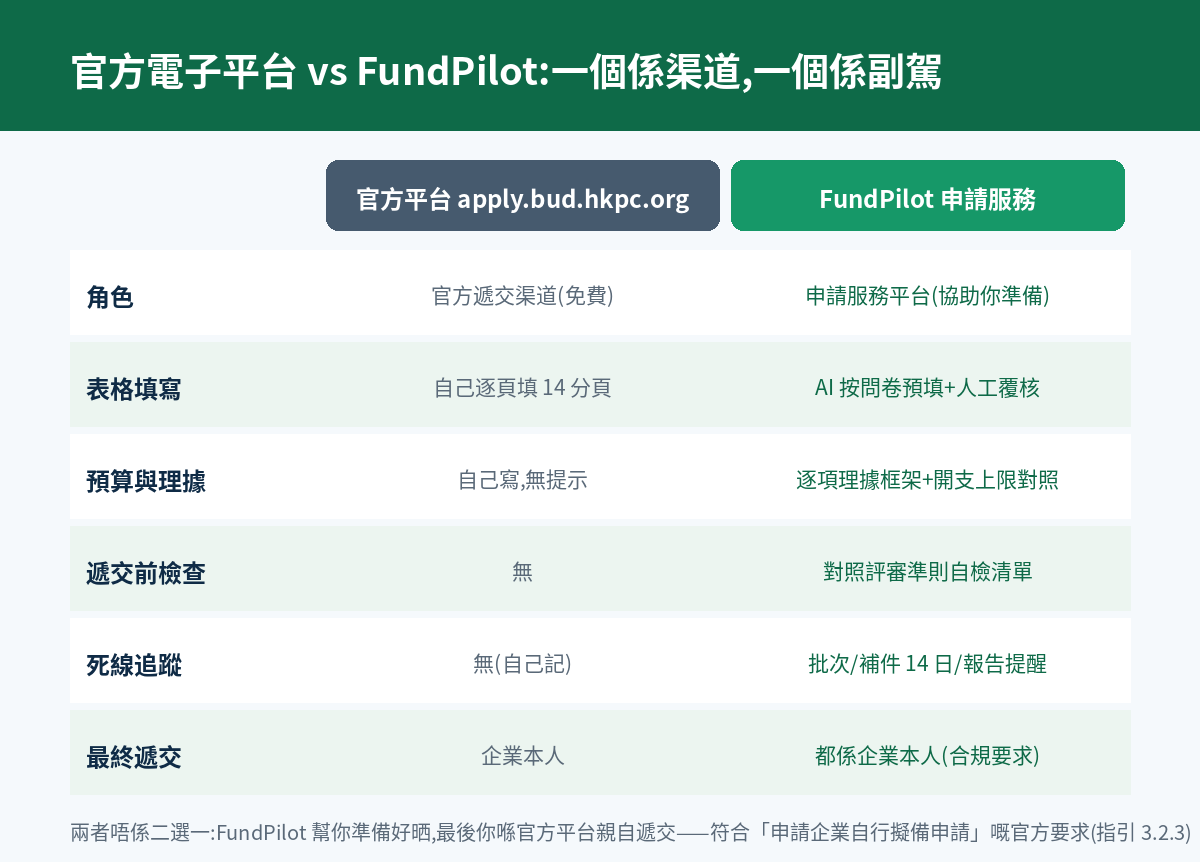 官方電子平台與FundPilot申請服務比較