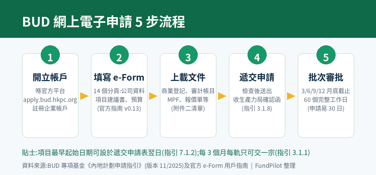 BUD 網上電子申請5步流程