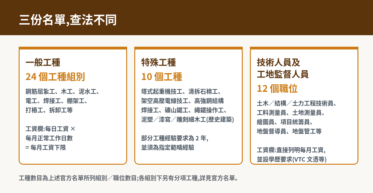 三份名單結構（第十四輪起生效版）