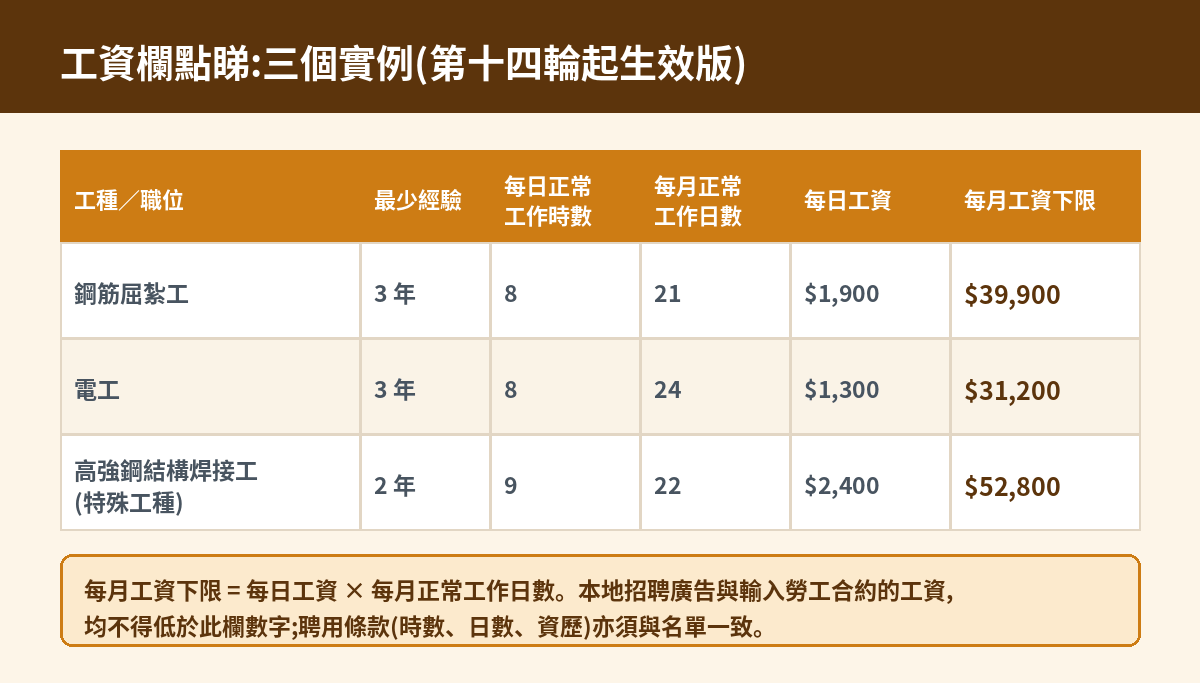 工資欄計算實例（第十四輪起生效版）