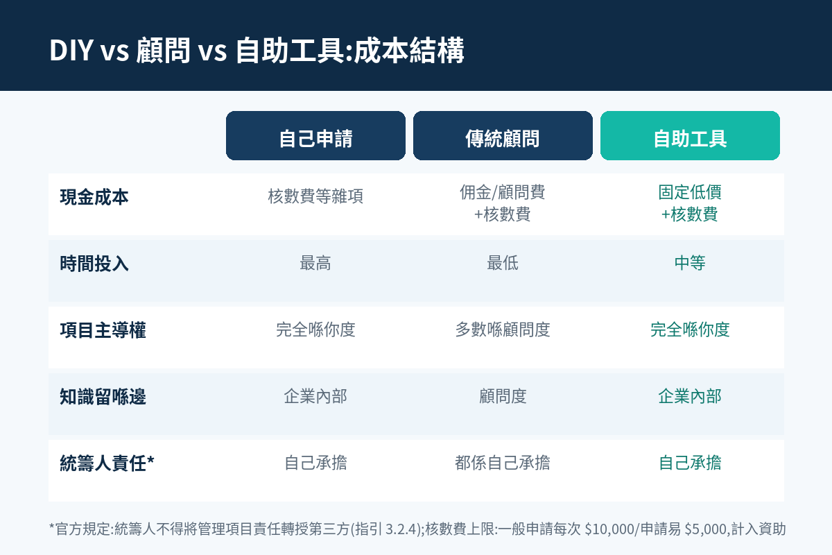 DIY顧問自助工具成本比較表