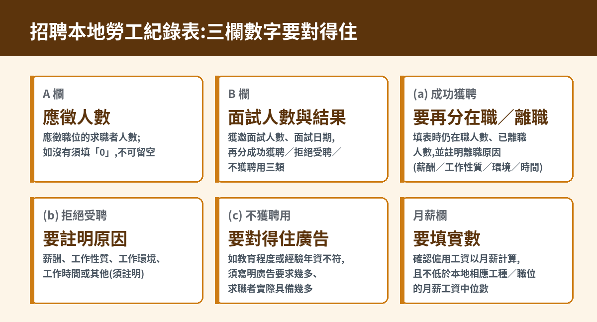 招聘本地勞工紀錄表填寫要點