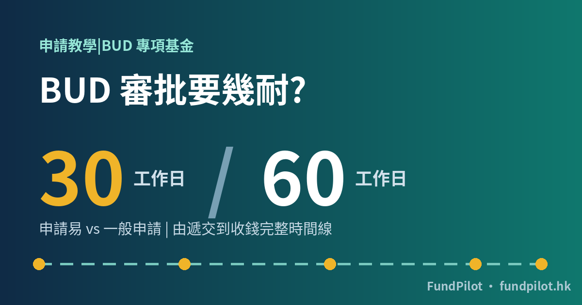 BUD 審批時間 30日vs60日