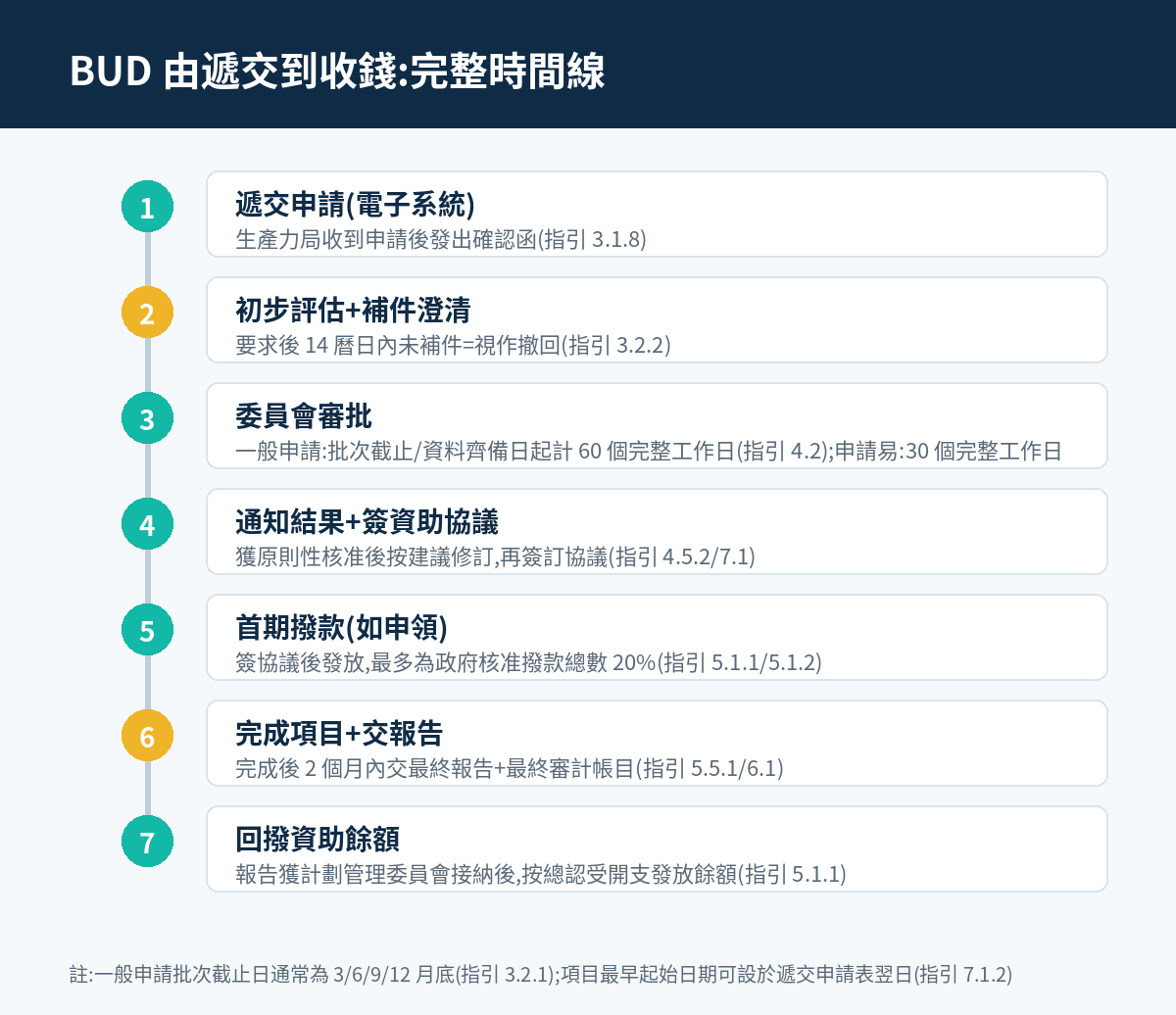 BUD 由遞交到收錢完整時間線