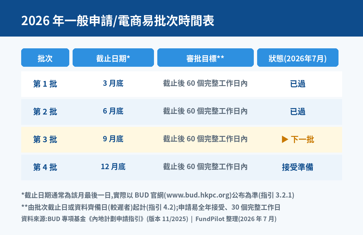 2026年BUD批次時間表